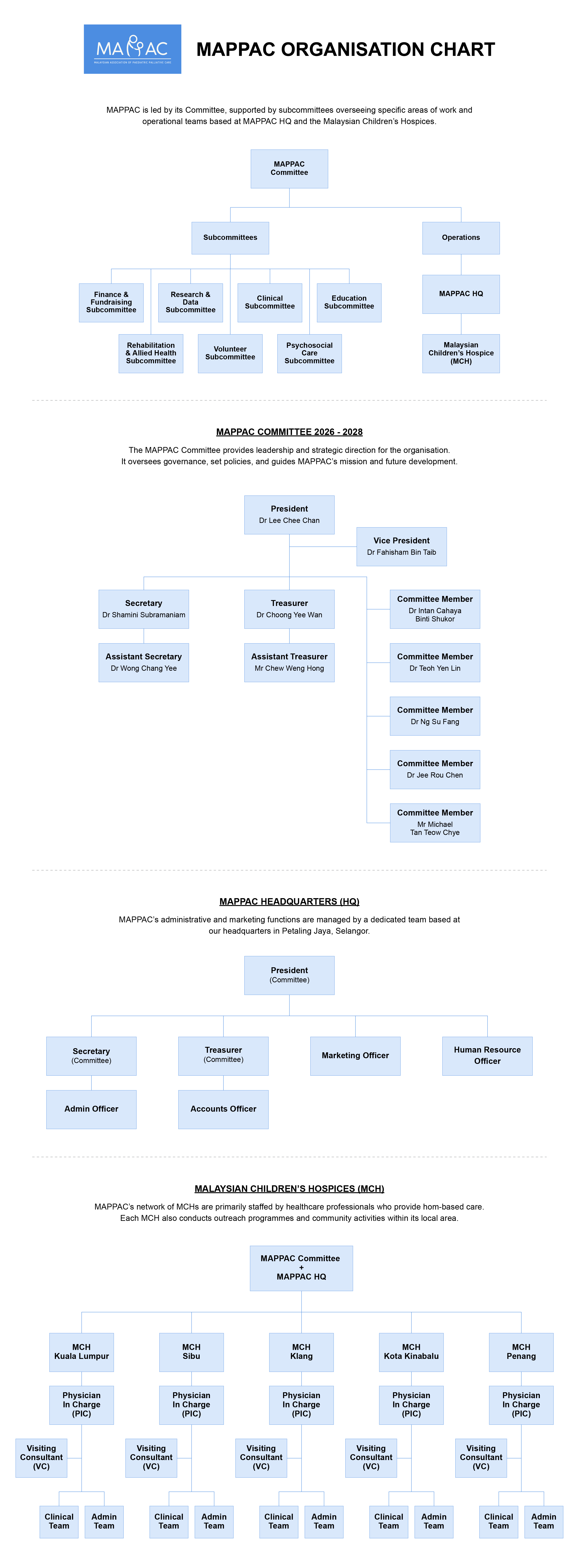 MAPPAC Organisation Chart